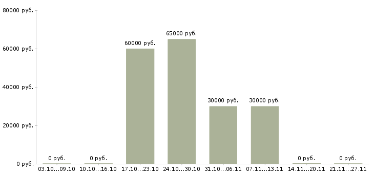 Вакансии менеджер по работе с объектами в Солнечногорске - Медиана зарплат менеджер по работе с объектами в Солнечногорске за 2 месяца