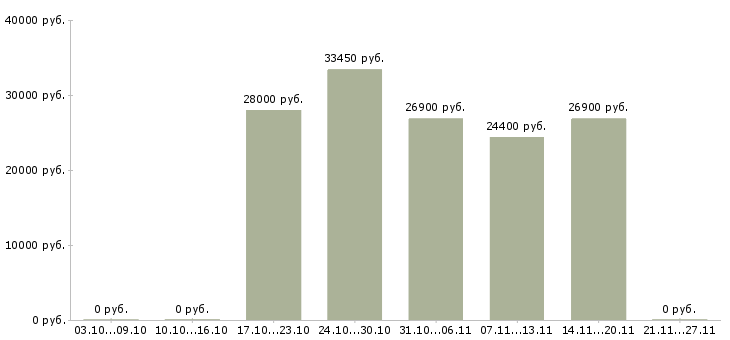 Вакансии менеджер по развитию розничной сети в Тольятти - Медиана зарплат менеджер по развитию розничной сети в Тольятти за 2 месяца