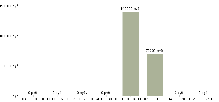Вакансии менеджер по регистрации лекарственных средств в Москве - Медиана зарплат менеджер по регистрации лекарственных средств в Москве за 2 месяца
