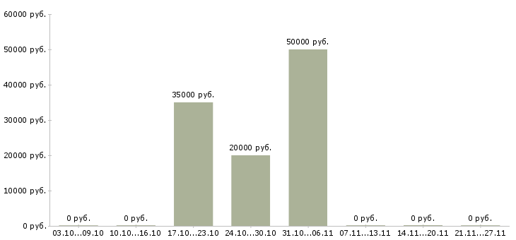 Вакансии менеджер по розничной сети Набережные челны - Медиана зарплат менеджер по розничной сети Набережные челны за 2 месяца