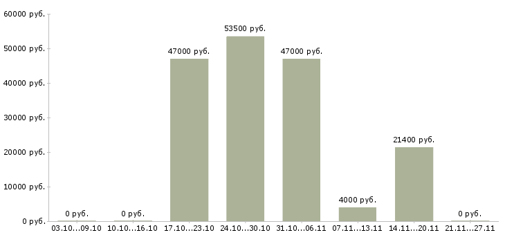 Вакансии менеджер по розничной сети в Курске - Медиана зарплат менеджер по розничной сети в Курске за 2 месяца