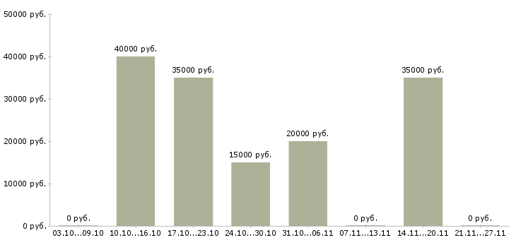 Вакансии менеджер сервисного центра в Краснодаре - Медиана зарплат менеджер сервисного центра в Краснодаре за 2 месяца