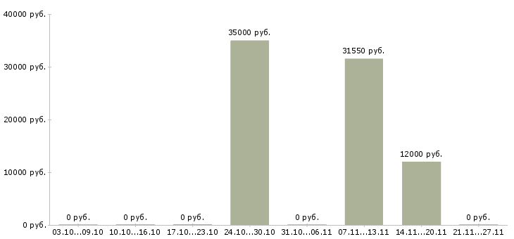 Вакансии на руководящую должность в Сыктывкаре - Медиана зарплат на руководящую должность в Сыктывкаре за 2 месяца