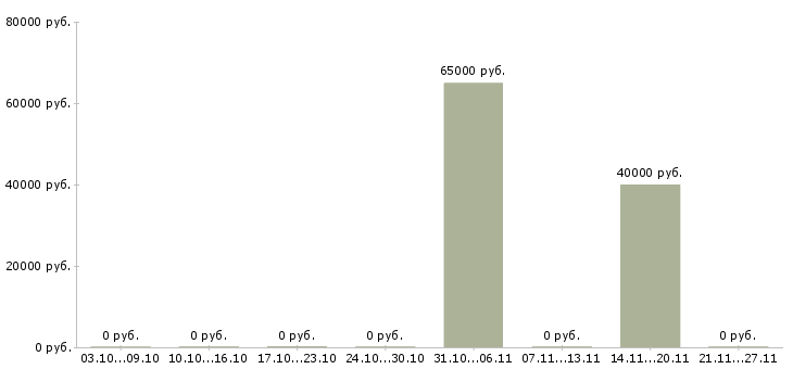 Вакансии набираем сотрудников в Дзержинске - Медиана зарплат набираем сотрудников в Дзержинске за 2 месяца