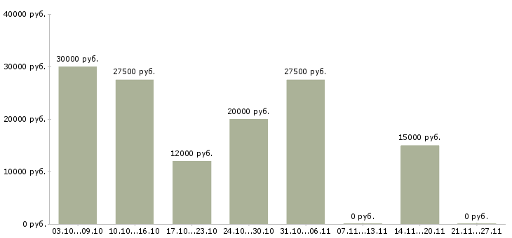Вакансии набираю сотрудников в Ижевске - Медиана зарплат набираю сотрудников в Ижевске за 2 месяца