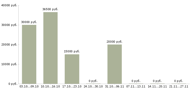 Вакансии набираю сотрудников в Чебоксарах - Медиана зарплат набираю сотрудников в Чебоксарах за 2 месяца