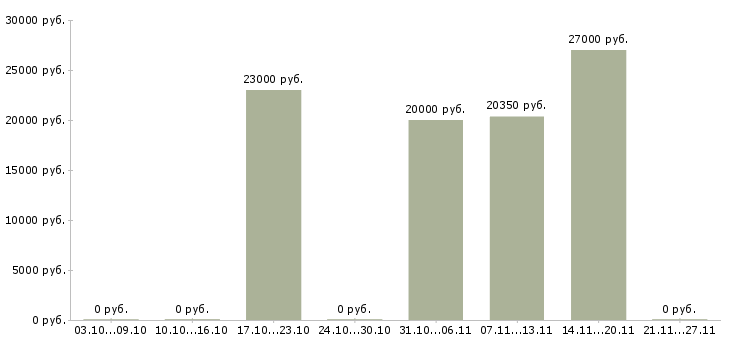 Вакансии наборщики на склад в Новосибирске - Медиана зарплат наборщики на склад в Новосибирске за 2 месяца