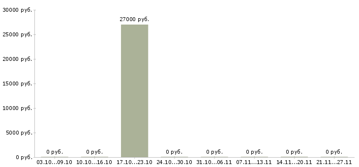 Вакансии оператор пк на подработку Дагестан - Медиана зарплат оператор пк на подработку Дагестан за 2 месяца