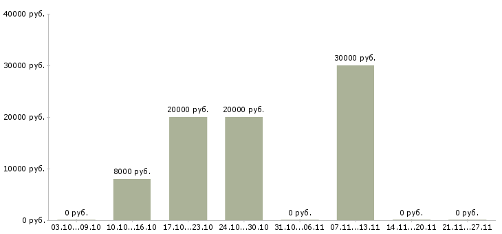 Вакансии оператор пк на подработку в Челябинске - Медиана зарплат оператор пк на подработку в Челябинске за 2 месяца