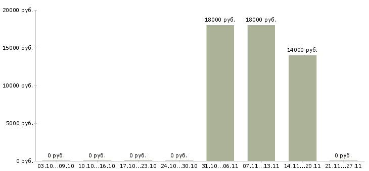 Вакансии пекарь с обучением Нижний новгород - Медиана зарплат пекарь с обучением Нижний новгород за 2 месяца