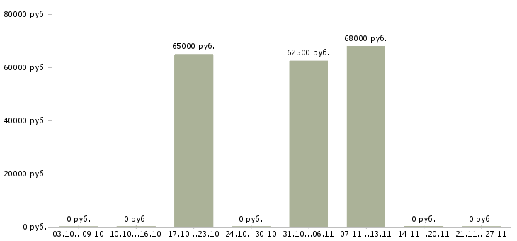 Вакансии плотник бетонщик в Новосибирске - Медиана зарплат плотник бетонщик в Новосибирске за 2 месяца