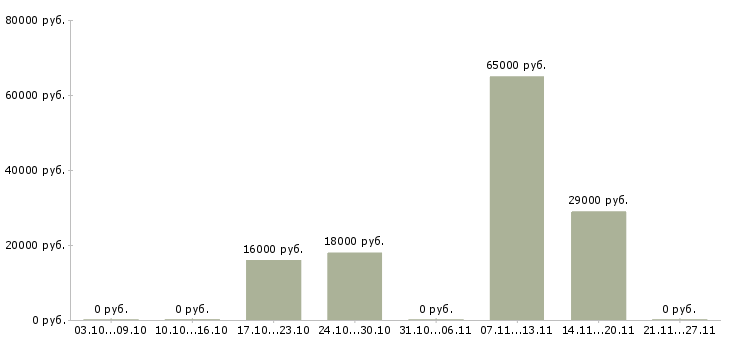 Вакансии продавец кассир в торговый зал в Владимире - Медиана зарплат продавец кассир в торговый зал в Владимире за 2 месяца