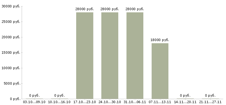 Вакансии продавец консультант на дому Улан-удэ - Медиана зарплат продавец консультант на дому Улан-удэ за 2 месяца