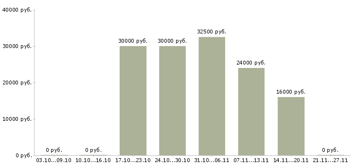 Вакансии продавец консультант на дому в Липецке - Медиана зарплат продавец консультант на дому в Липецке за 2 месяца