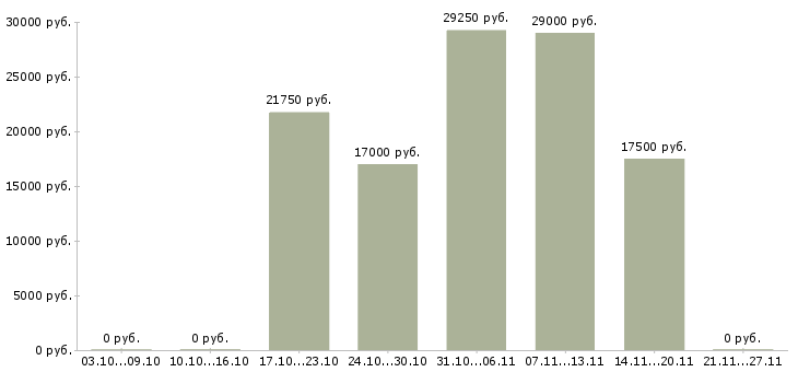 Вакансии работник на выкладку в Рязани - Медиана зарплат работник на выкладку в Рязани за 2 месяца