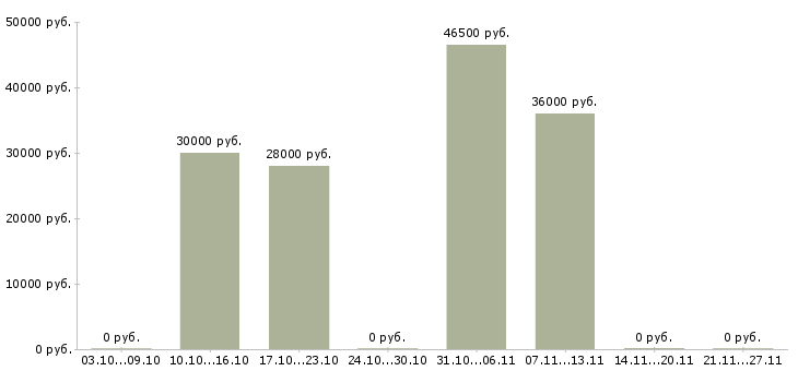 Вакансии работник супермаркета в Балашихе - Медиана зарплат работник супермаркета в Балашихе за 2 месяца