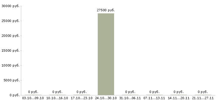 Вакансии рабочий на мебельное производство в Хабаровске - Медиана зарплат рабочий на мебельное производство в Хабаровске за 2 месяца