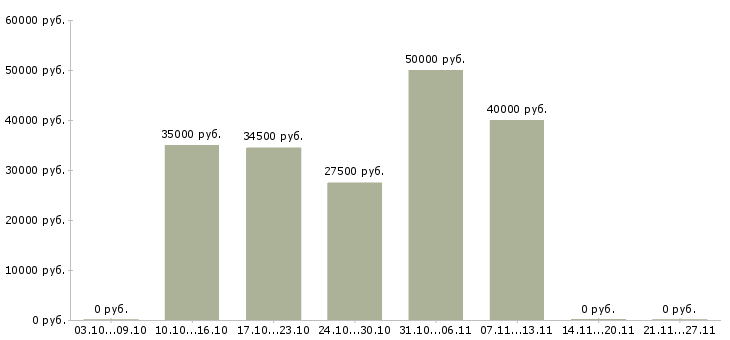 Вакансии риелтор без опыта Татарстан - Медиана зарплат риелтор без опыта Татарстан за 2 месяца