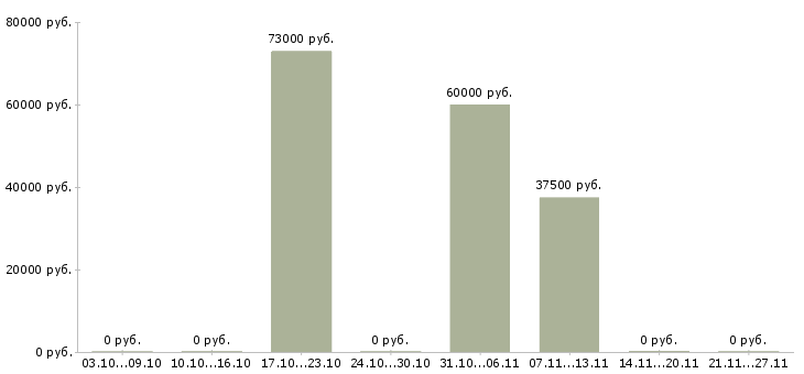Вакансии руководитель по развитию бизнеса в Орле - Медиана зарплат руководитель по развитию бизнеса в Орле за 2 месяца