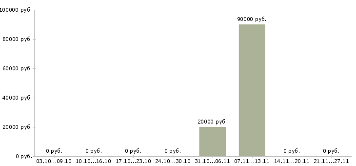 Вакансии руководитель финансового отдела в Белгороде - Медиана зарплат руководитель финансового отдела в Белгороде за 2 месяца