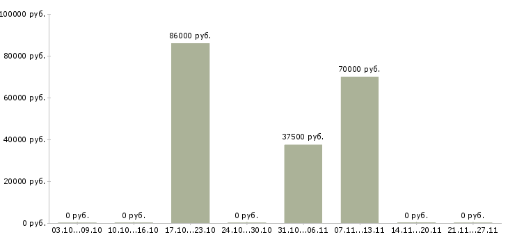 Вакансии сварщики вахтовый метод в Тольятти - Медиана зарплат сварщики вахтовый метод в Тольятти за 2 месяца
