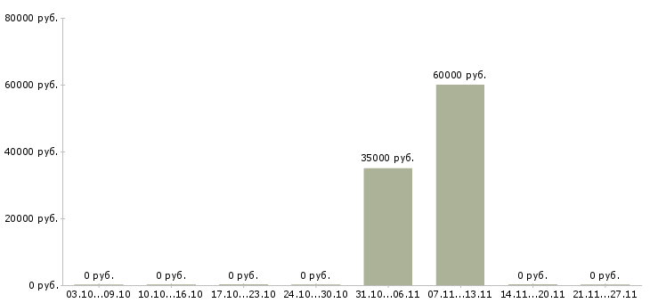 Вакансии сварщики вахтовый метод в Чебоксарах - Медиана зарплат сварщики вахтовый метод в Чебоксарах за 2 месяца