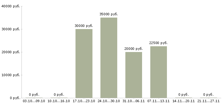 Вакансии свободный менеджер Ингушетия - Медиана зарплат свободный менеджер Ингушетия за 2 месяца