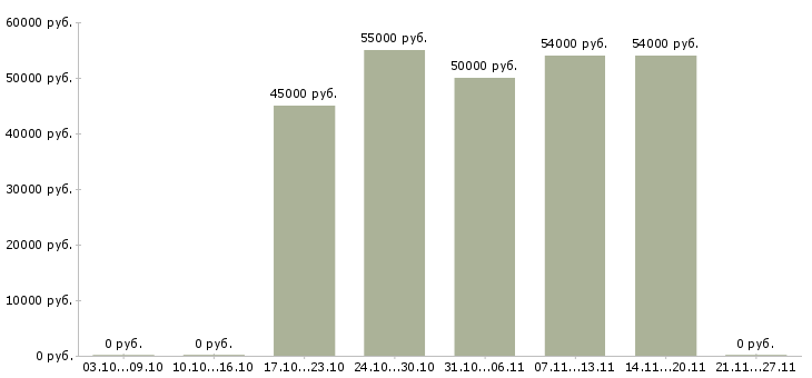 Вакансии сортировщик одежды в Вологде - Медиана зарплат сортировщик одежды в Вологде за 2 месяца