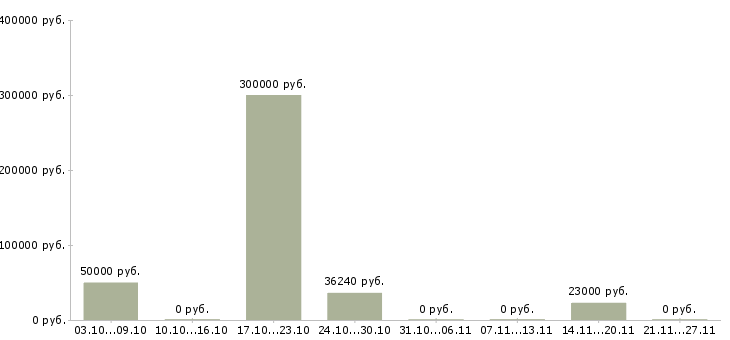 Вакансии сотрудник в отдел персонала в Вологде - Медиана зарплат сотрудник в отдел персонала в Вологде за 2 месяца
