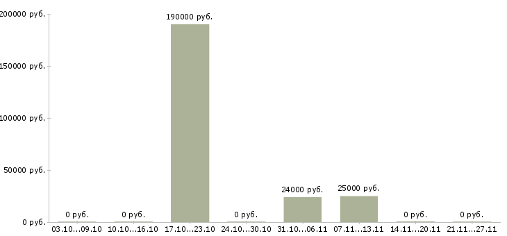 Вакансии сотрудник в отдел персонала в Тольятти - Медиана зарплат сотрудник в отдел персонала в Тольятти за 2 месяца