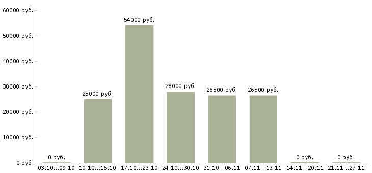 Вакансии сотрудник в отдел по персоналу в Астрахани - Медиана зарплат сотрудник в отдел по персоналу в Астрахани за 2 месяца