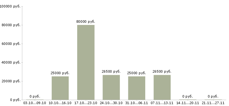 Вакансии сотрудник в отдел по персоналу в Дзержинске - Медиана зарплат сотрудник в отдел по персоналу в Дзержинске за 2 месяца