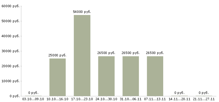 Вакансии сотрудник в отдел по персоналу в Новороссийске - Медиана зарплат сотрудник в отдел по персоналу в Новороссийске за 2 месяца