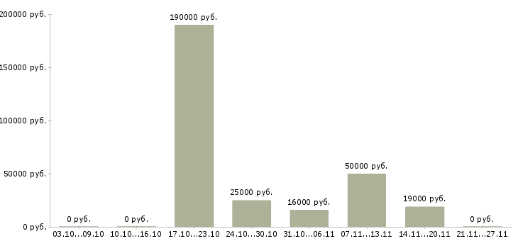 Вакансии сотрудник отдела персонала Набережные челны - Медиана зарплат сотрудник отдела персонала Набережные челны за 2 месяца