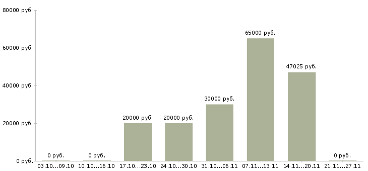 Вакансии сотрудник по работе с кадрами в Брянске - Медиана зарплат сотрудник по работе с кадрами в Брянске за 2 месяца