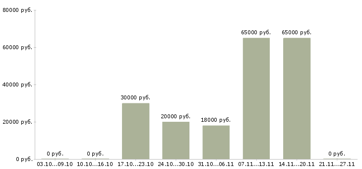 Вакансии сотрудник по работе с кадрами в Оренбурге - Медиана зарплат сотрудник по работе с кадрами в Оренбурге за 2 месяца