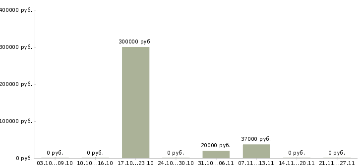 Вакансии сотрудник по развитию персонала в Абакане - Медиана зарплат сотрудник по развитию персонала в Абакане за 2 месяца