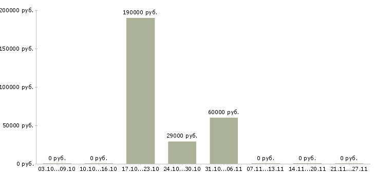 Вакансии специалист аналитического отдела в Ижевске - Медиана зарплат специалист аналитического отдела в Ижевске за 2 месяца
