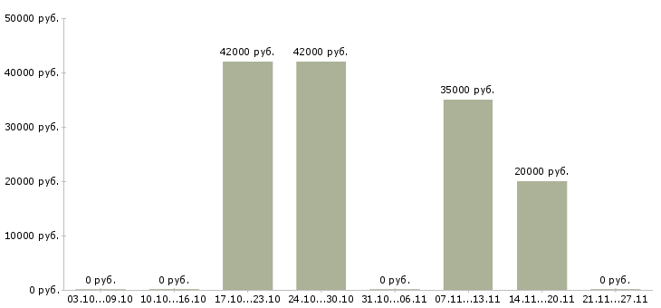 Вакансии специалист отдела маркетинга в Челябинске - Медиана зарплат специалист отдела маркетинга в Челябинске за 2 месяца