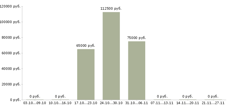 Вакансии специалист по ипотечному кредитованию Башкортостан - Медиана зарплат специалист по ипотечному кредитованию Башкортостан за 2 месяца