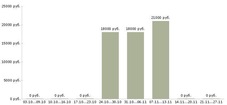 Вакансии специалист по кадровому администрированию Нижний новгород - Медиана зарплат специалист по кадровому администрированию Нижний новгород за 2 месяца