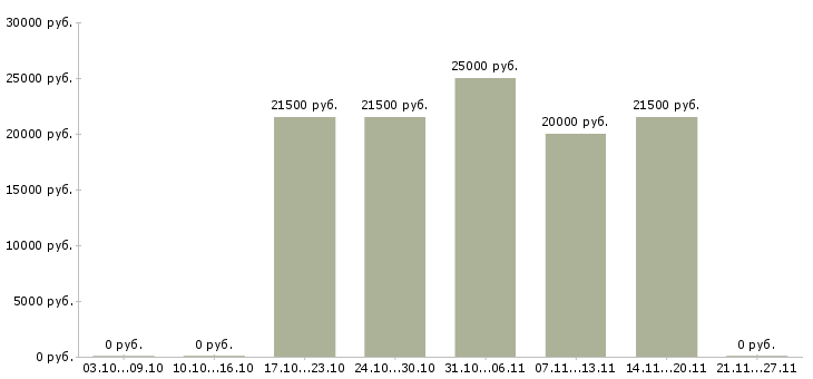 Вакансии специалист по кадровому администрированию в Новосибирске - Медиана зарплат специалист по кадровому администрированию в Новосибирске за 2 месяца