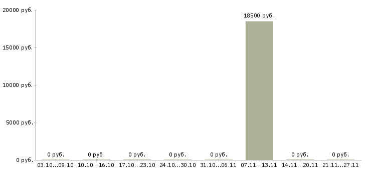 Вакансии специалист по организации мероприятий в Кирове - Медиана зарплат специалист по организации мероприятий в Кирове за 2 месяца