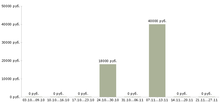 Вакансии специалист по поддержке клиентов Набережные челны - Медиана зарплат специалист по поддержке клиентов Набережные челны за 2 месяца