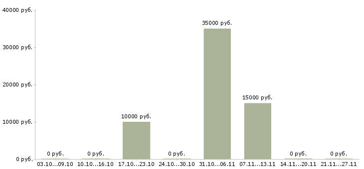 Вакансии специалист по поддержке клиентов в Новокузнецке - Медиана зарплат специалист по поддержке клиентов в Новокузнецке за 2 месяца