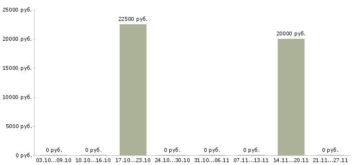 Вакансии специалист по поддержке клиентов в Саранске - Медиана зарплат специалист по поддержке клиентов в Саранске за 2 месяца
