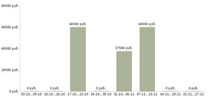 Вакансии специалист по поддержке клиентов в Химках - Медиана зарплат специалист по поддержке клиентов в Химках за 2 месяца