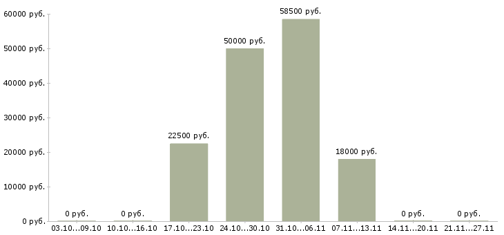 Вакансии специалист по привлечению клиентов в Брянске - Медиана зарплат специалист по привлечению клиентов в Брянске за 2 месяца