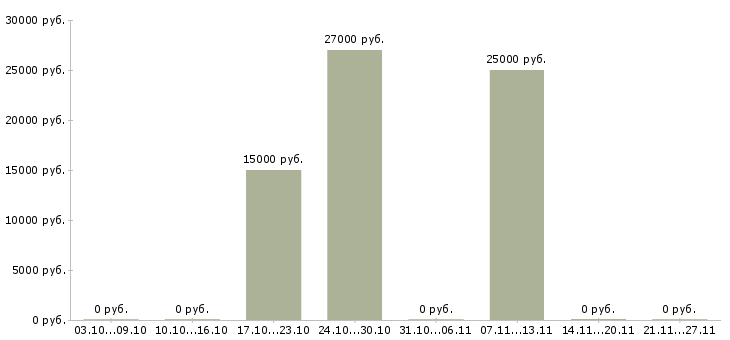 Вакансии специалист по привлечению клиентов в Кирове - Медиана зарплат специалист по привлечению клиентов в Кирове за 2 месяца