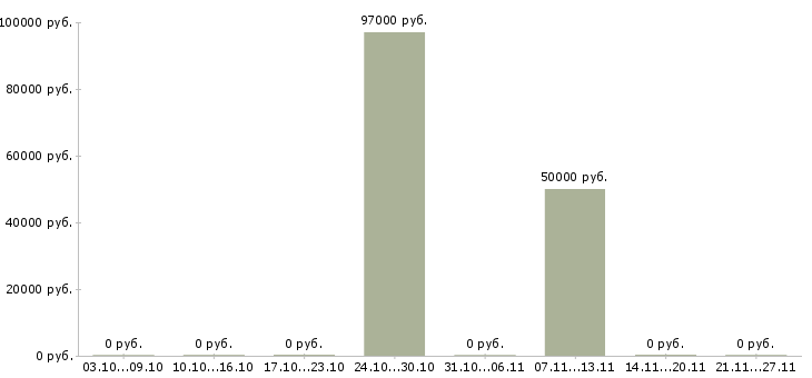 Вакансии супервайзер по торговым представителям в Владимире - Медиана зарплат супервайзер по торговым представителям в Владимире за 2 месяца